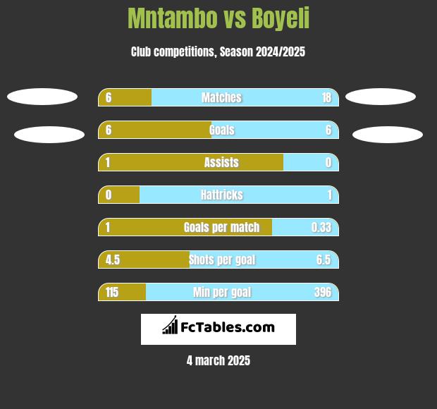 Mntambo vs Boyeli h2h player stats