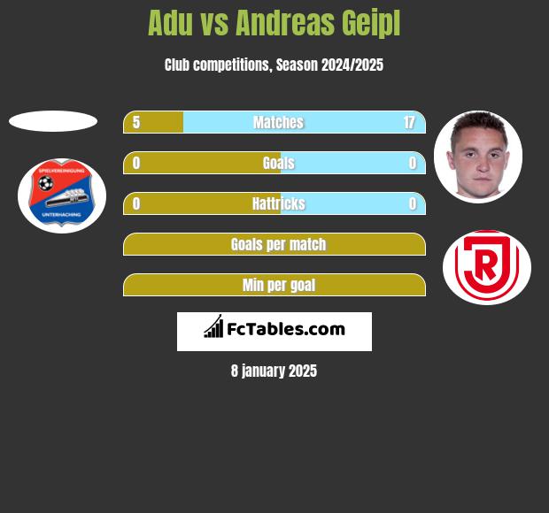 Adu vs Andreas Geipl h2h player stats