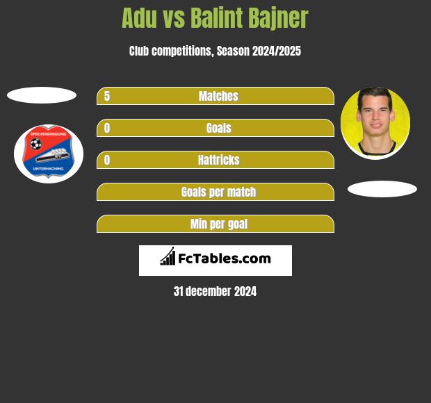 Adu vs Balint Bajner h2h player stats