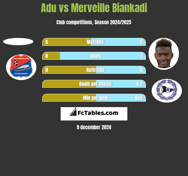 Adu vs Merveille Biankadi h2h player stats