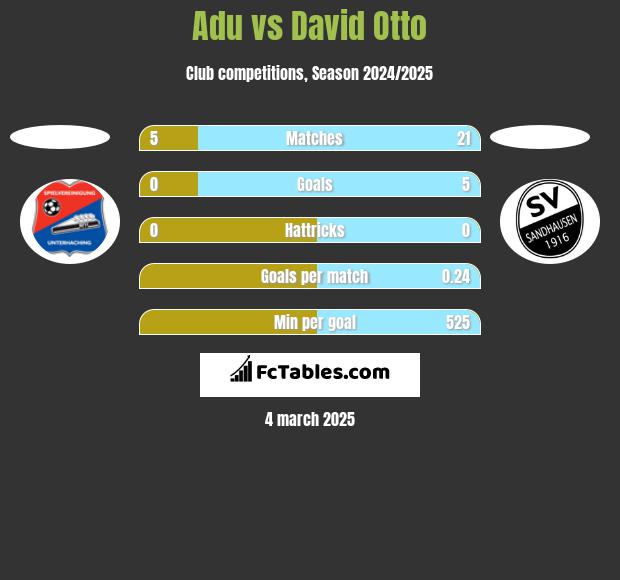 Adu vs David Otto h2h player stats