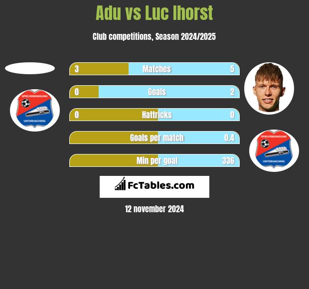 Adu vs Luc Ihorst h2h player stats