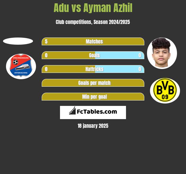 Adu vs Ayman Azhil h2h player stats