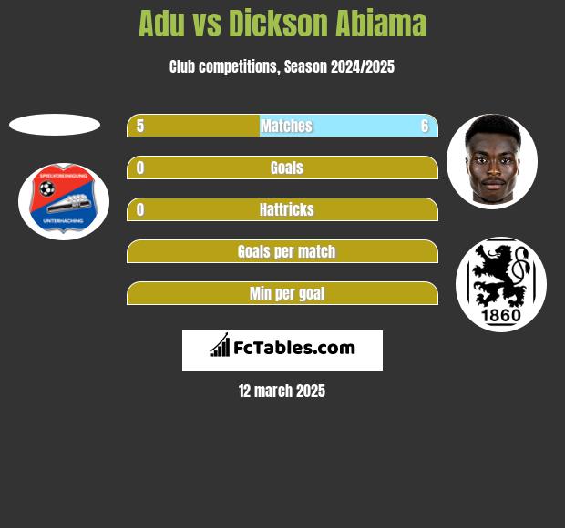 Adu vs Dickson Abiama h2h player stats