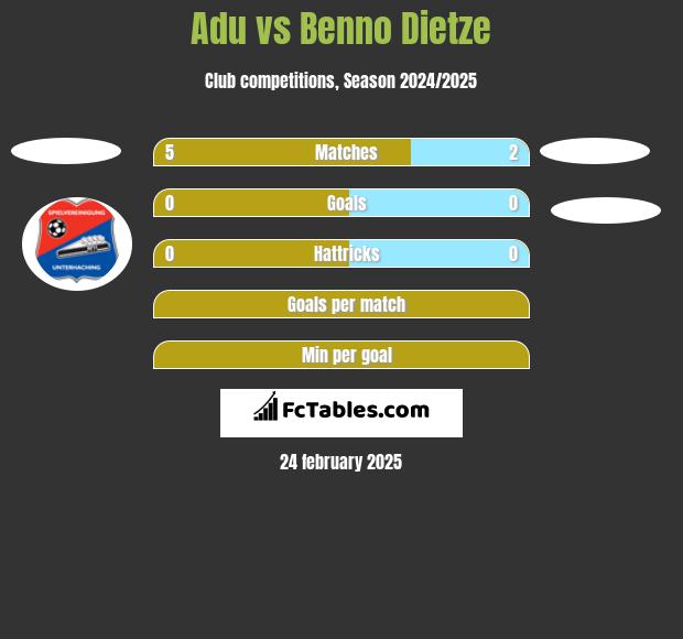 Adu vs Benno Dietze h2h player stats