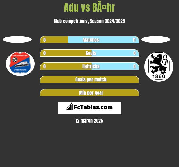 Adu vs BÃ¤hr h2h player stats