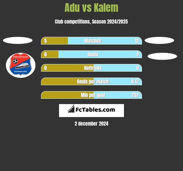 Adu vs Kalem h2h player stats