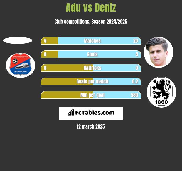 Adu vs Deniz h2h player stats