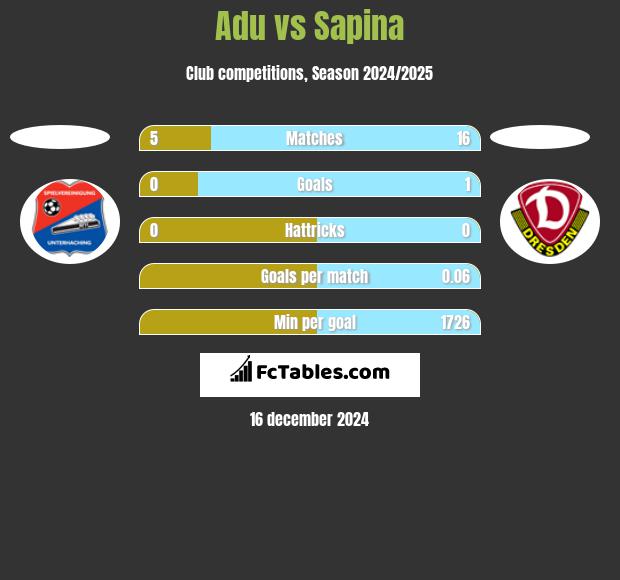 Adu vs Sapina h2h player stats