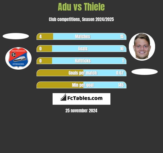 Adu vs Thiele h2h player stats