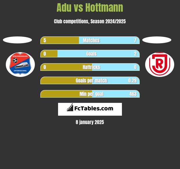 Adu vs Hottmann h2h player stats