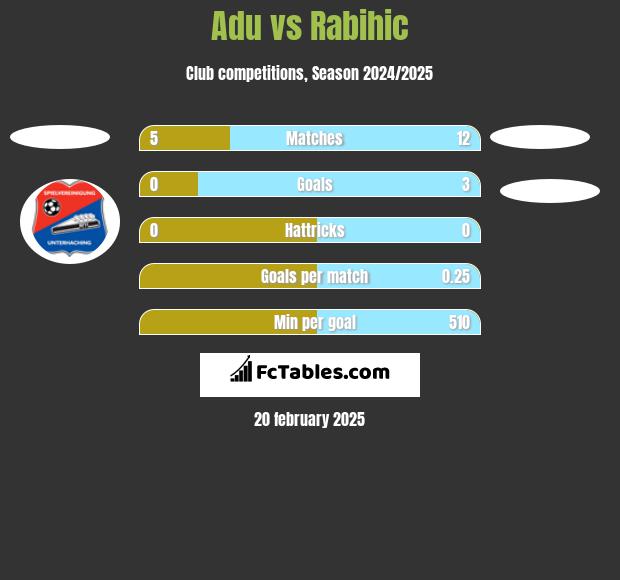 Adu vs Rabihic h2h player stats