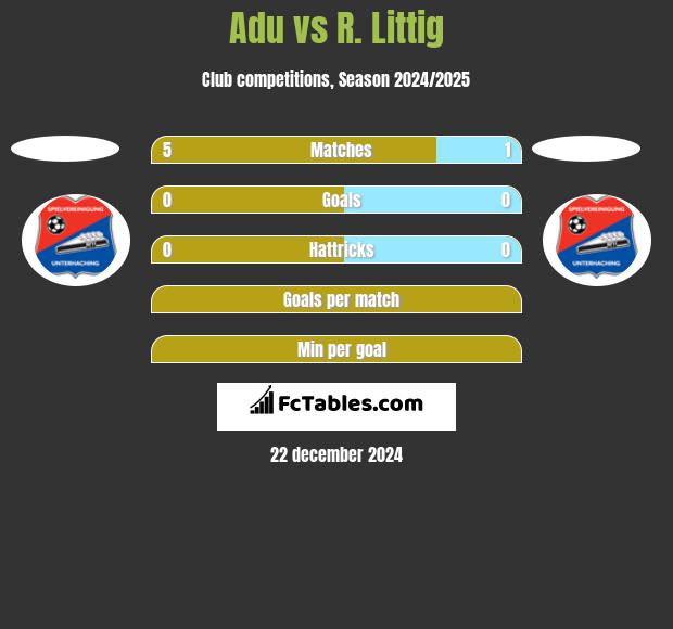 Adu vs R. Littig h2h player stats