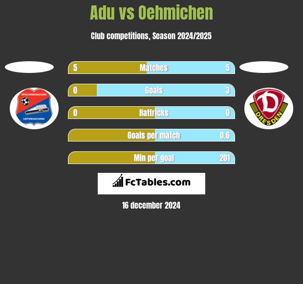 Adu vs Oehmichen h2h player stats