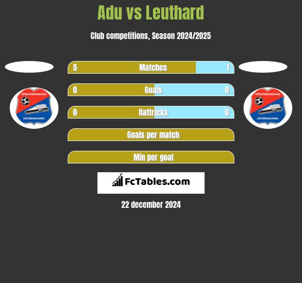 Adu vs Leuthard h2h player stats