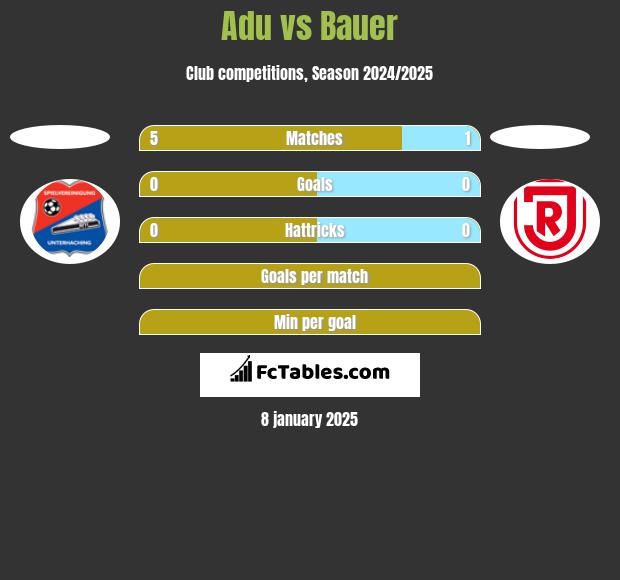 Adu vs Bauer h2h player stats