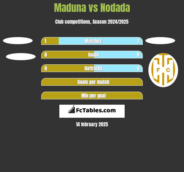 Maduna vs Nodada h2h player stats