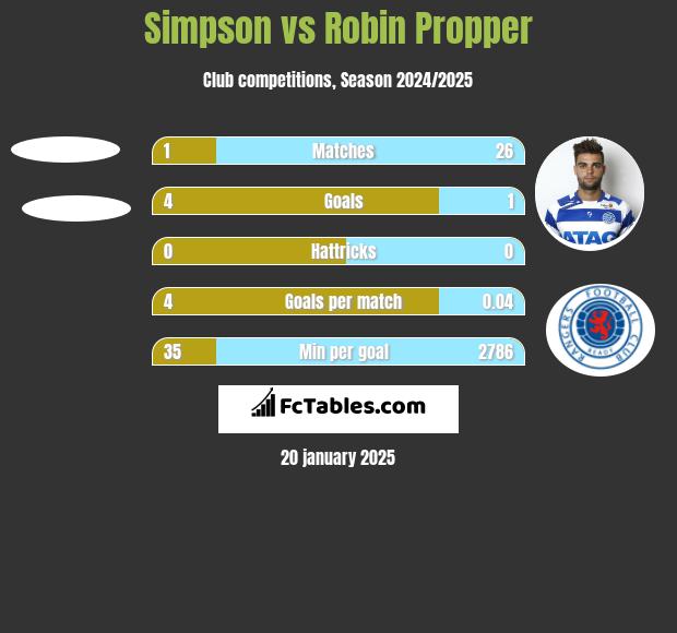 Simpson vs Robin Propper h2h player stats