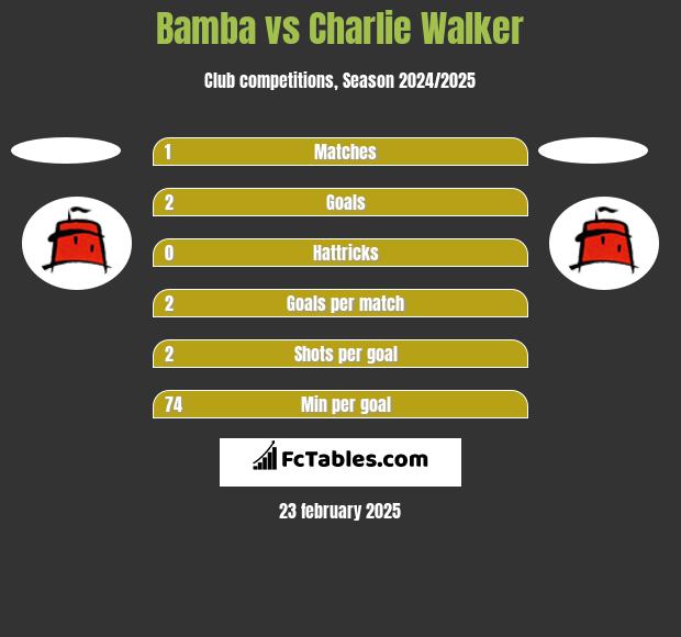 Bamba vs Charlie Walker h2h player stats