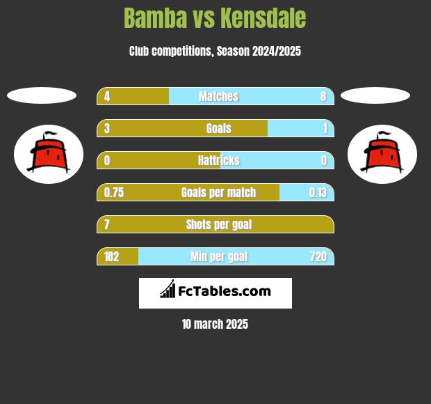 Bamba vs Kensdale h2h player stats