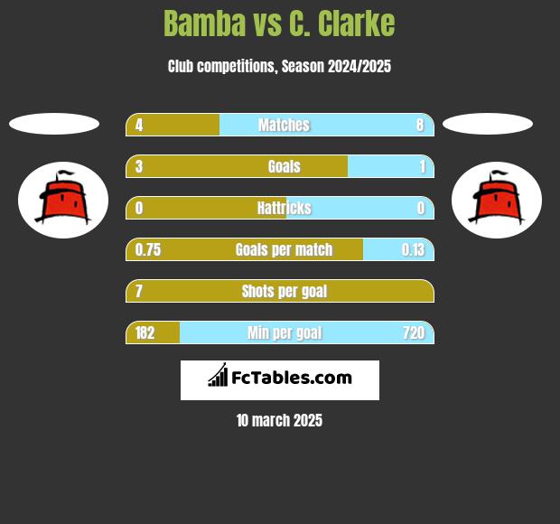 Bamba vs C. Clarke h2h player stats