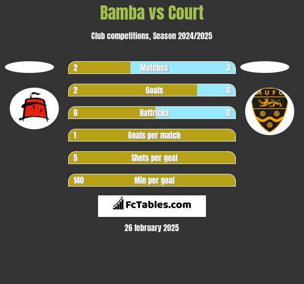 Bamba vs Court h2h player stats