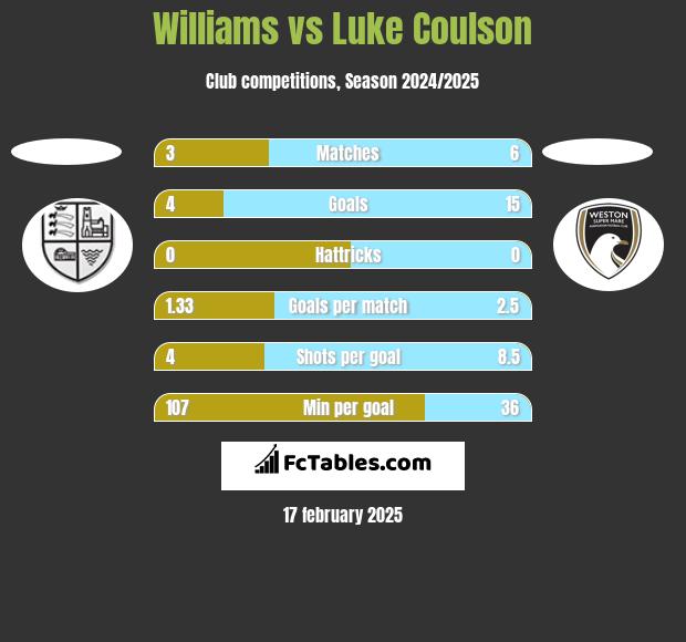 Williams vs Luke Coulson h2h player stats