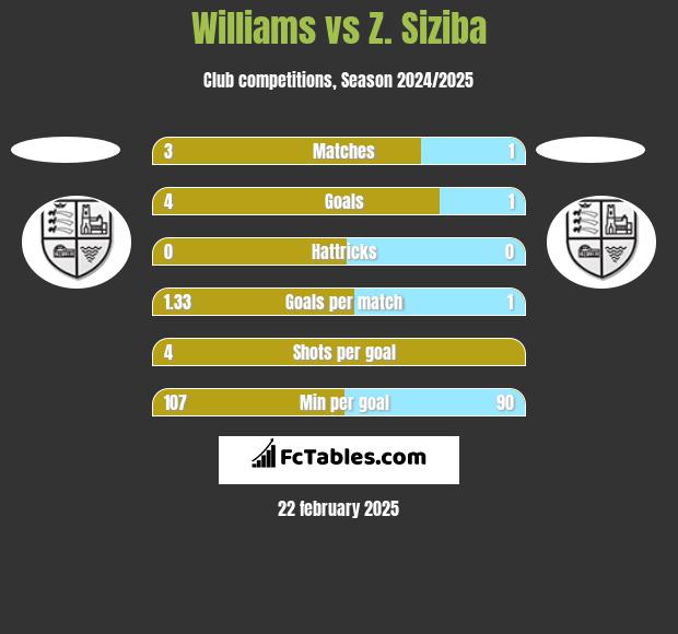 Williams vs Z. Siziba h2h player stats