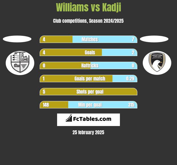 Williams vs Kadji h2h player stats