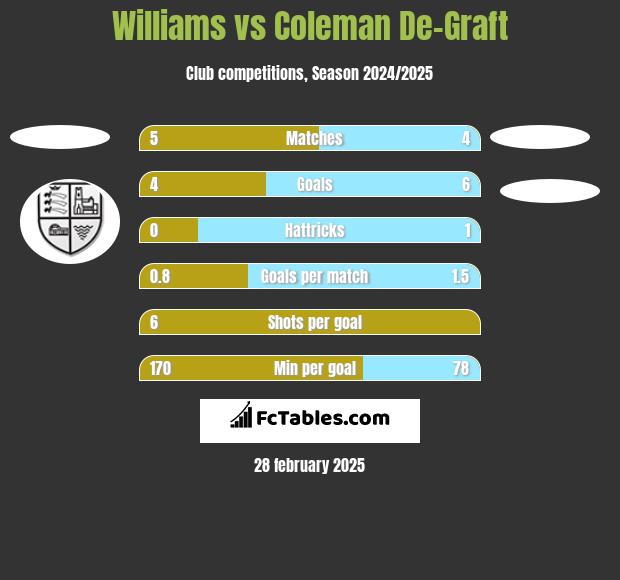 Williams vs Coleman De-Graft h2h player stats