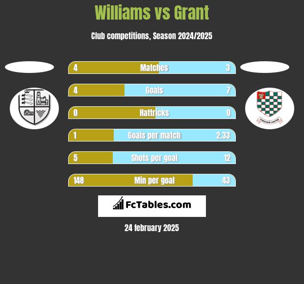 Williams vs Grant h2h player stats