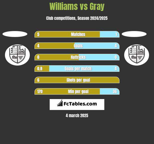 Williams vs Gray h2h player stats