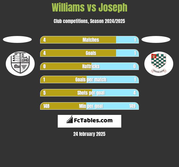 Williams vs Joseph h2h player stats