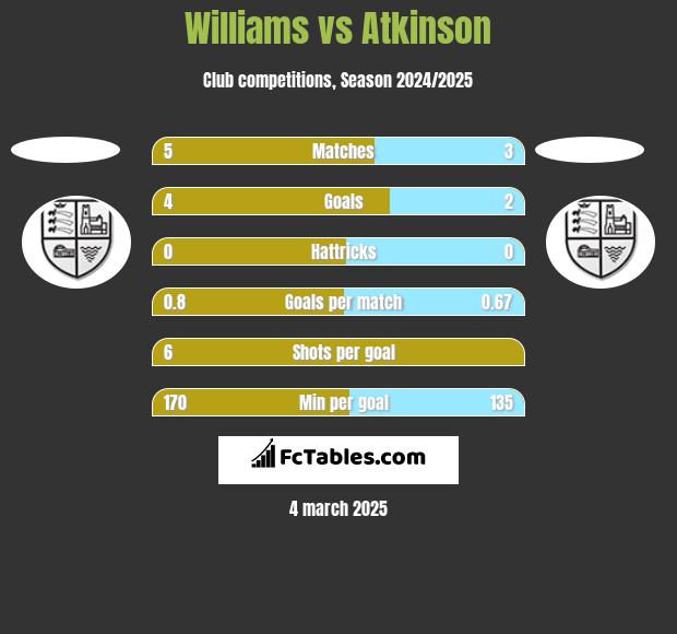 Williams vs Atkinson h2h player stats