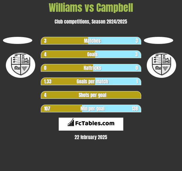 Williams vs Campbell h2h player stats