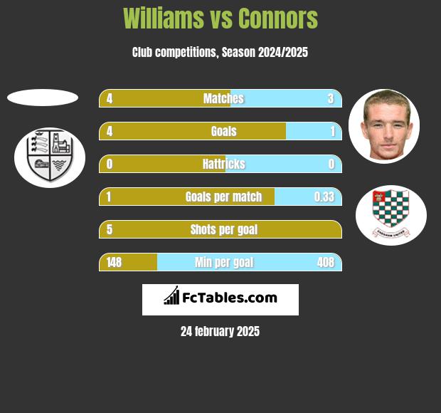 Williams vs Connors h2h player stats