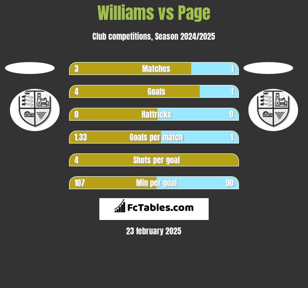 Williams vs Page h2h player stats