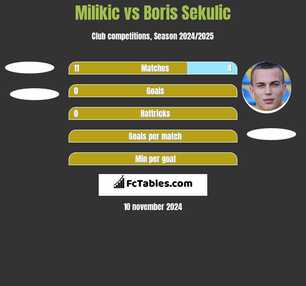 Milikic vs Boris Sekulic h2h player stats