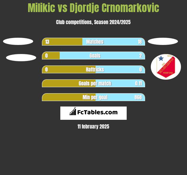 Milikic vs Djordje Crnomarkovic h2h player stats