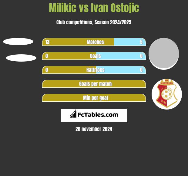 Milikic vs Ivan Ostojic h2h player stats