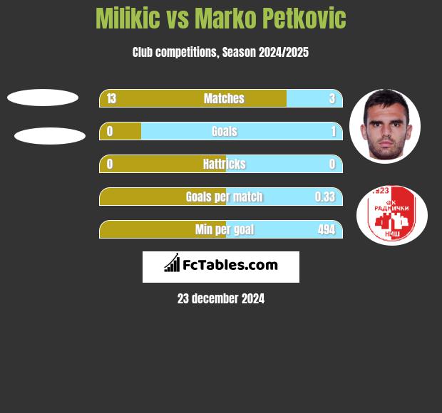 Milikic vs Marko Petkovic h2h player stats