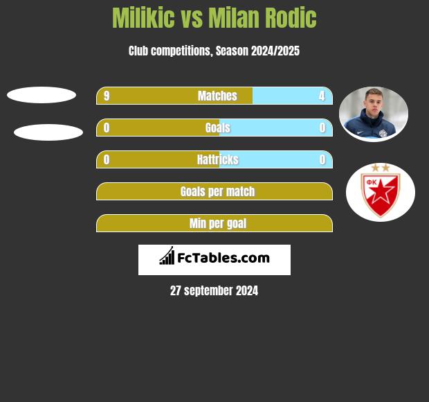 Milikic vs Milan Rodić h2h player stats