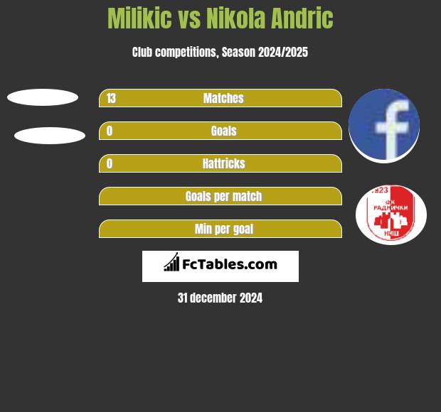 Milikic vs Nikola Andric h2h player stats