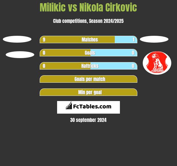 Milikic vs Nikola Cirkovic h2h player stats