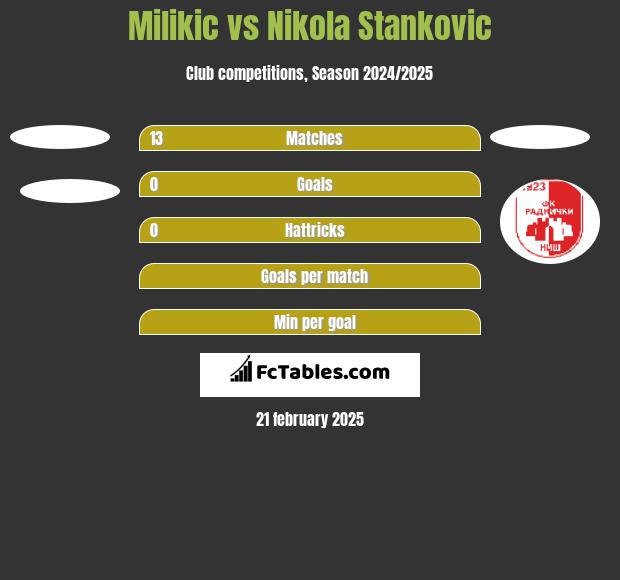 Milikic vs Nikola Stankovic h2h player stats