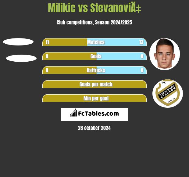 Milikic vs StevanoviÄ‡ h2h player stats