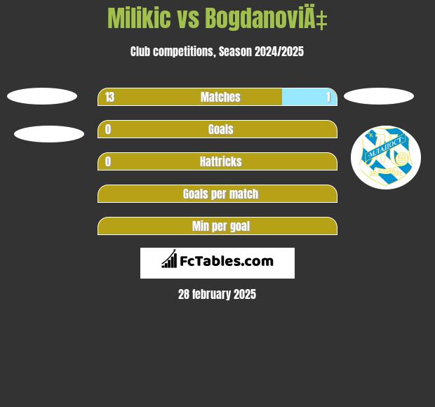 Milikic vs BogdanoviÄ‡ h2h player stats