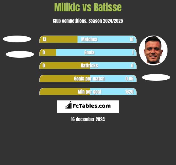 Milikic vs Batisse h2h player stats