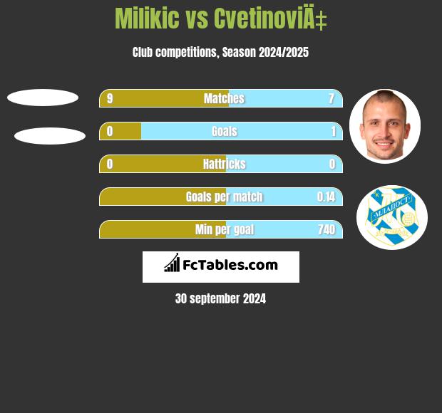 Milikic vs CvetinoviÄ‡ h2h player stats