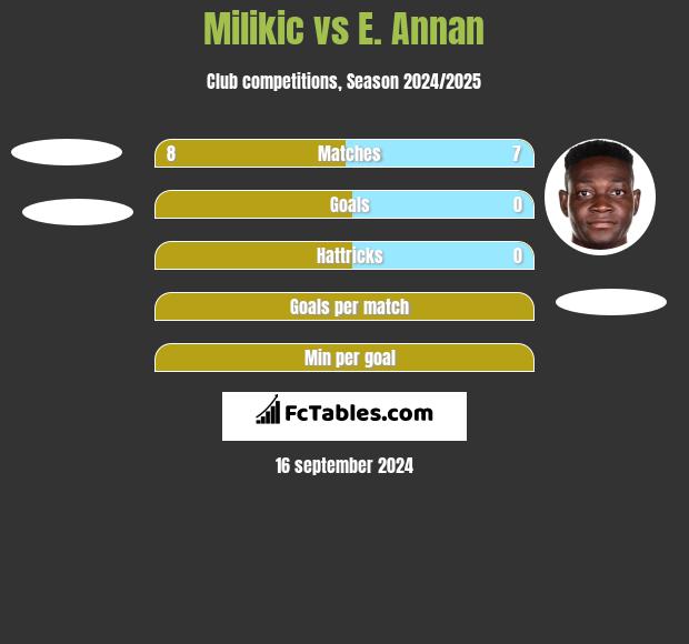 Milikic vs E. Annan h2h player stats